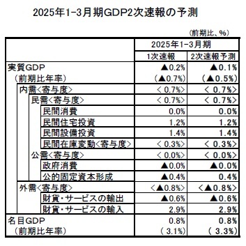 2025年1-3月期ＧＤＰ2次速報の予測