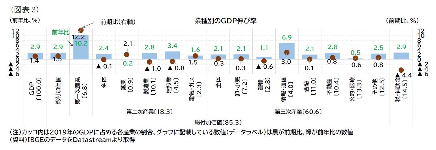（図表3）業種別のＧＤＰ伸び率