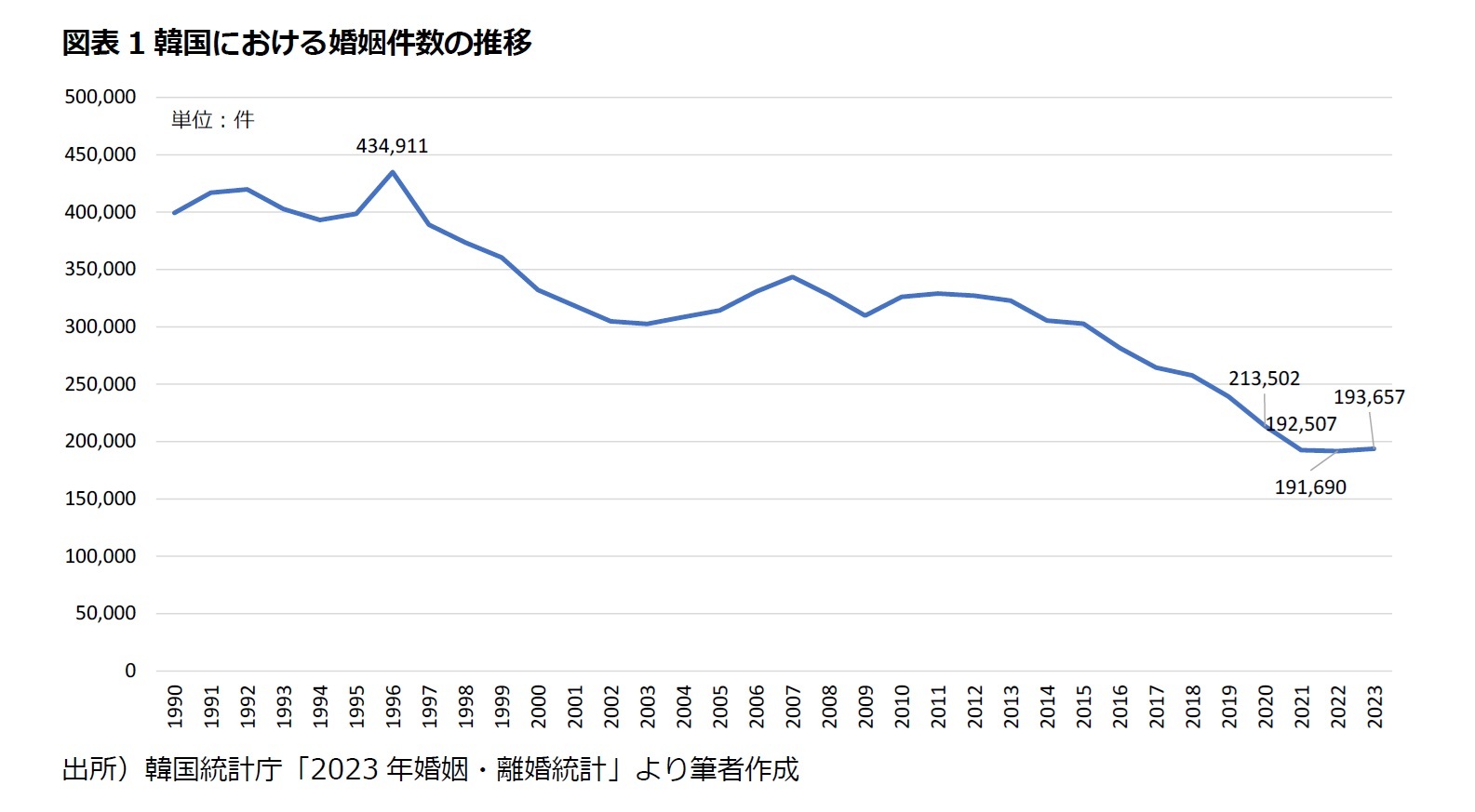 図表1韓国における婚姻件数の推移