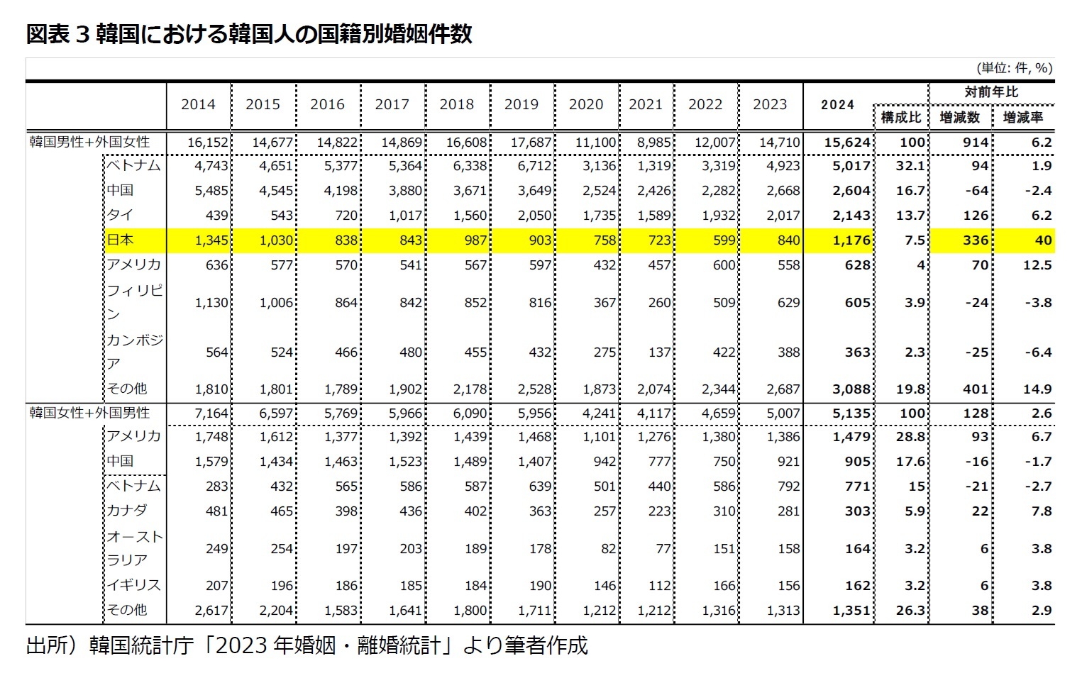 図表3　韓国における韓国人の国籍別婚姻件数