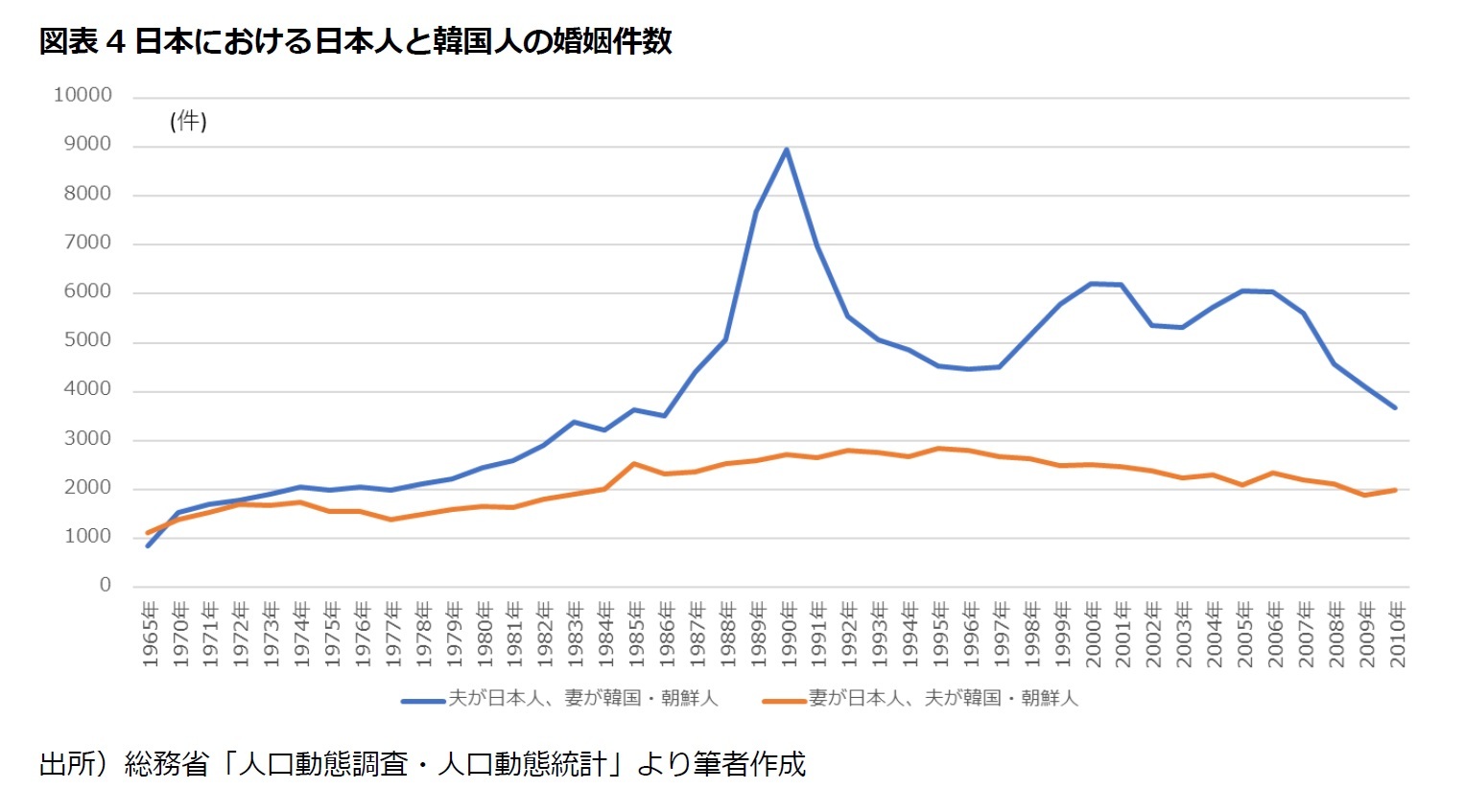 図表4　日本における日本人と韓国人の婚姻件数