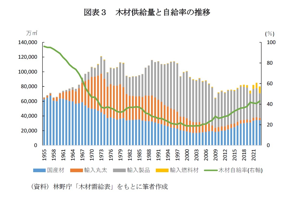 図表３　木材供給量と自給率の推移