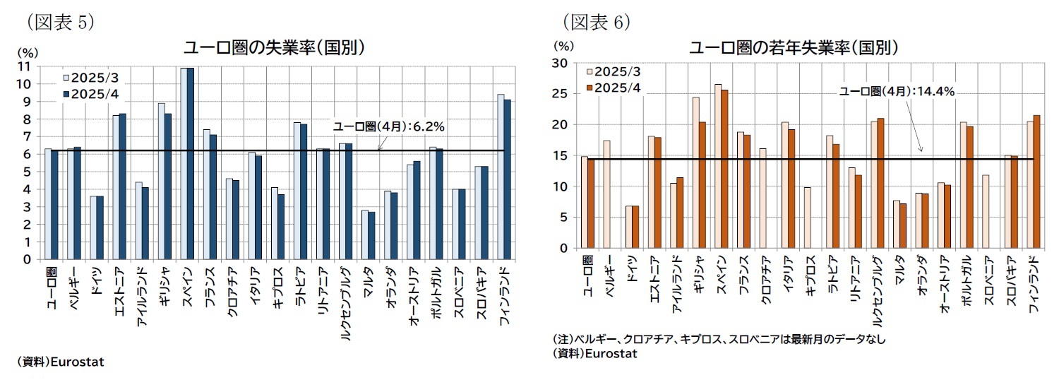 （図表5）ユーロ圏の失業率（国別）/（図表6）ユーロ圏の若年失業率（国別）