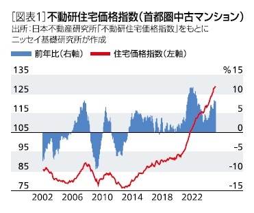 ［図表1］不動研住宅価格指数(首都圏中古マンション)