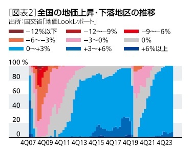 ［図表2］全国の地価上昇・下落地区の推移