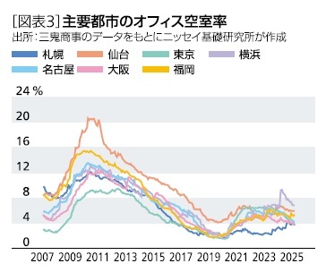 ［図表3］主要都市のオフィス空室率