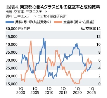 ［図表4］東京都心部Aクラスビルの空室率と成約賃料