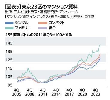 ［図表5］東京23区のマンション賃料