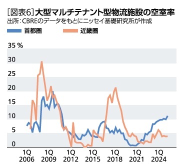［図表6］大型マルチテナント物流施設の空室率
