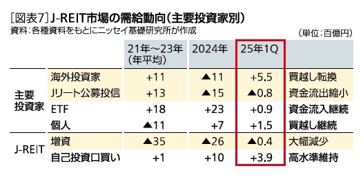 ［図表7］J -REIT市場の需給動向(主要投資家別)