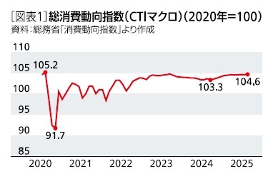 ［図表1］消費者物価指数(CTIマクロ)(2020年=100)