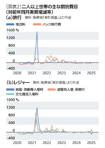 ［図表2］二人以上世帯の主な個別費目(対前年同月実質増減率)