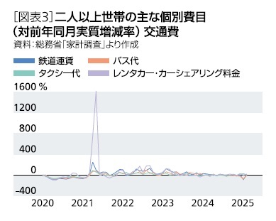 ［図表3］二人以上世帯の主な個別費目(対前年同月実質増減率)交通費