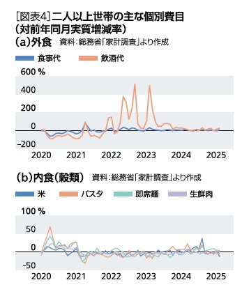 ［図表4］二人以上世帯の主な個別費目(対前年同月実質増減率)(a)外食