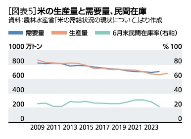 ［図表5］米の生産量と需要量、民間在庫