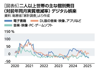 ［図表6］二人以上世帯の主な個別費目(対前年同月実質増減率)デジタル娯楽