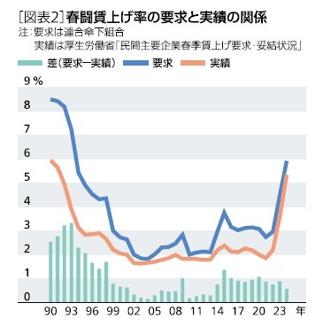 ［図表2］春闘賃上げ率の要求と実績の関係