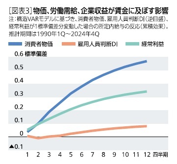 ［図表3］物価、労働需給，企業収益が賃金に及ぼす影響