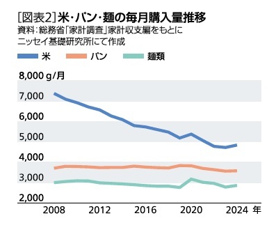 ［図表2］米・パン・麺の毎月購入量推移