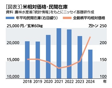 ［図表3］米相対価格・民間在庫