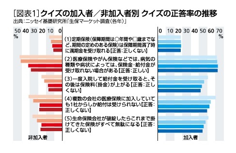 ［図表1］クイズの加入者/非加入者別 クイズの正解率の推移