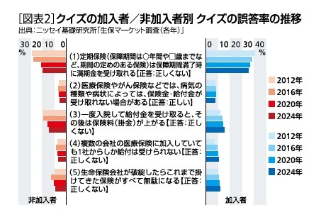 ［図表2］クイズの加入者/非加入者別 クイズの誤答率の推移