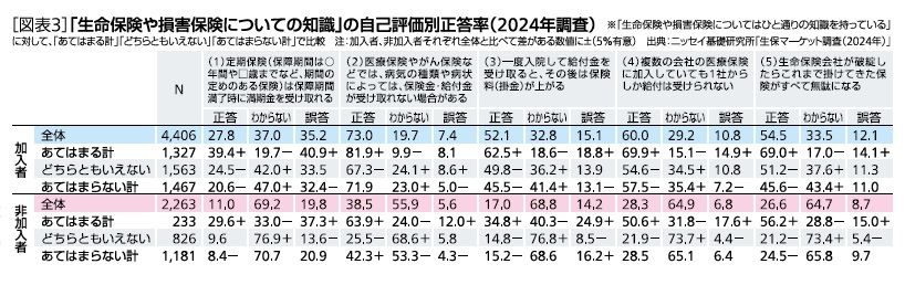 ［図表3］「生命保険や損害保険についての知識」の自己評価別正答率(2024年調査)