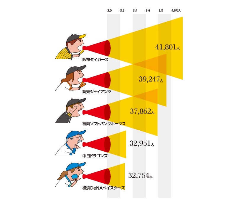 Infocalendar －プロ野球観客動員数(2024年│ホームゲーム│１試合平均)[６月19日はベースボール記念日]