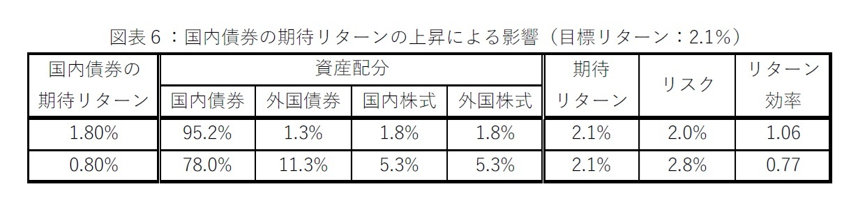 図表６：国内債券の期待リターンの上昇による影響（目標リターン：2.1％）
