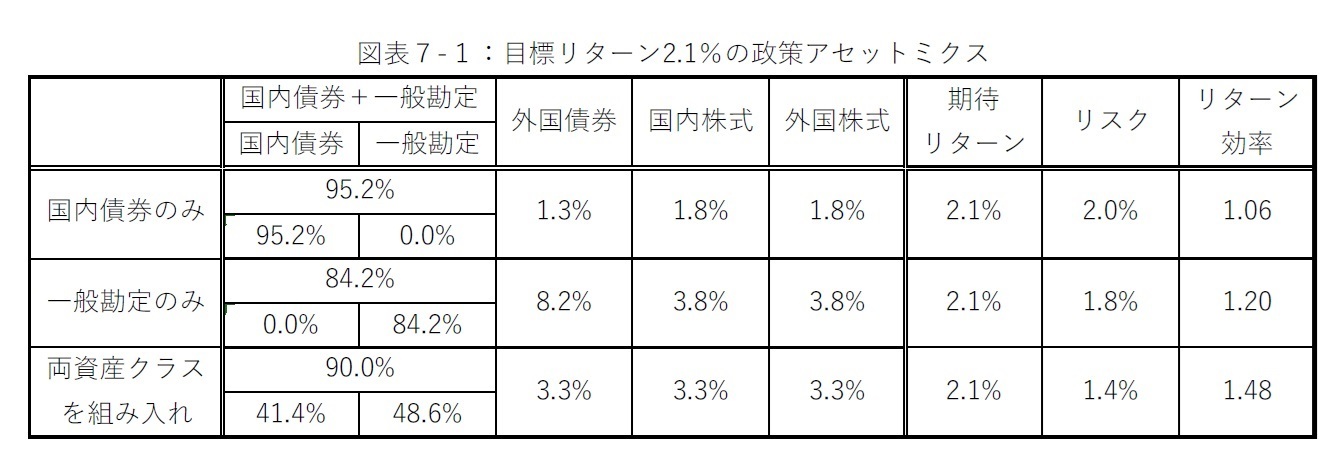 図表７-１：目標リターン2.1％の政策アセットミクス