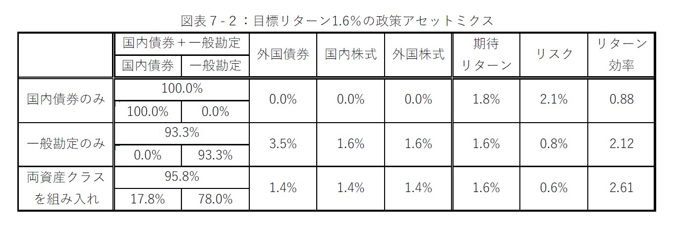 図表７-２：目標リターン1.6％の政策アセットミクス