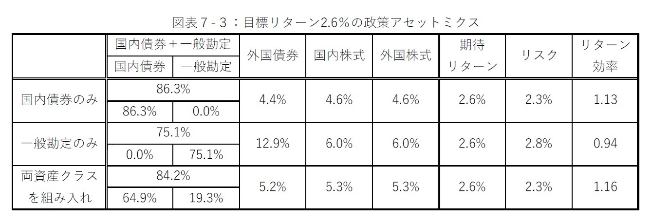 図表７-３：目標リターン2.6％の政策アセットミクス