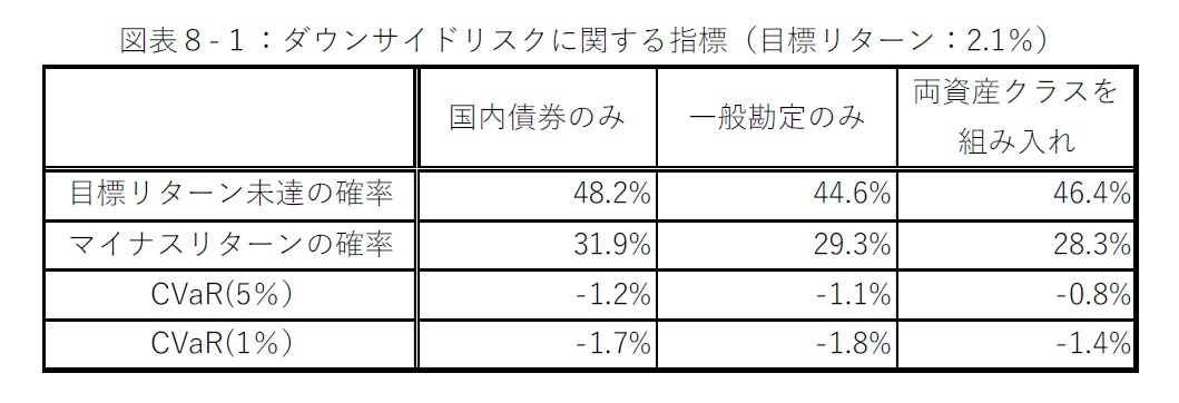 図表８-１：ダウンサイドリスクに関する指標（目標リターン：2.1％）
