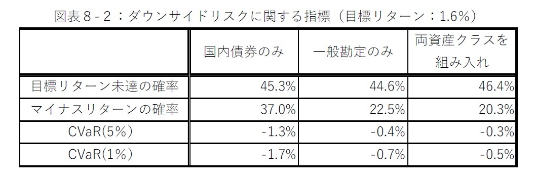 図表８-２：ダウンサイドリスクに関する指標（目標リターン：1.6％）
