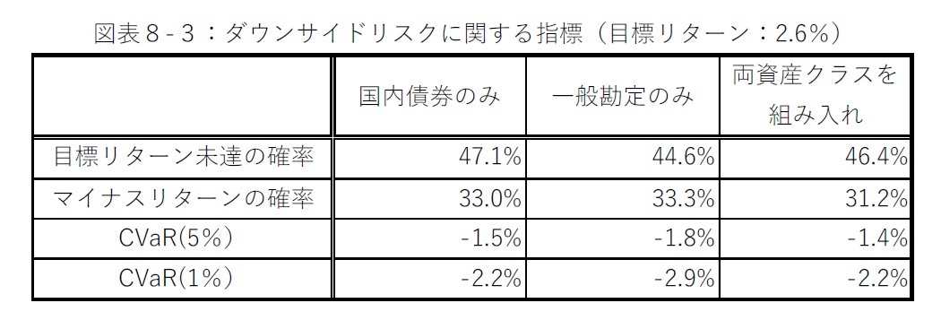 図表８-３：ダウンサイドリスクに関する指標（目標リターン：2.6％）