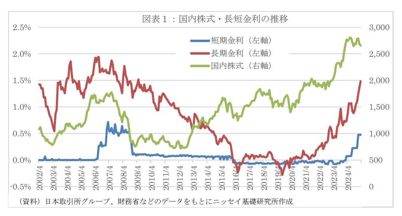図表１：国内株式・長短金利の推移