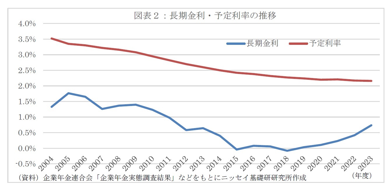 図表２：長期金利・予定利率の推移