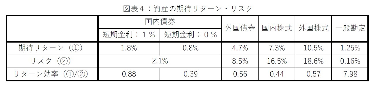 図表４：資産の期待リターン・リスク