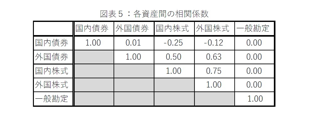 図表５：各資産間の相関係数