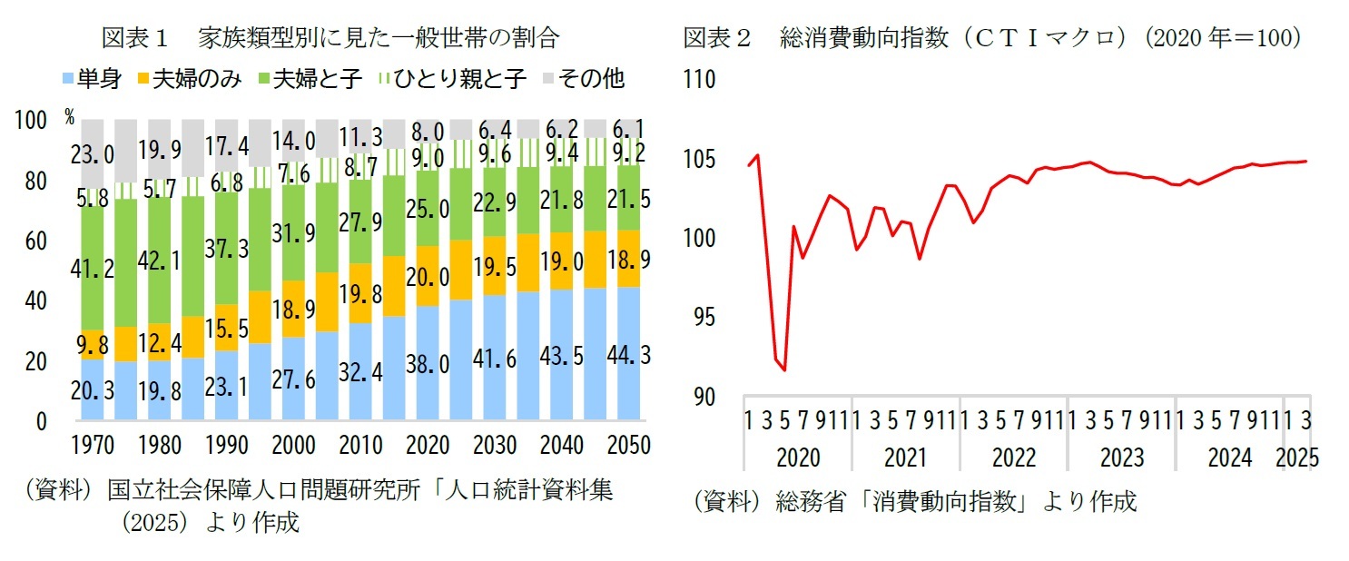 図表１　家族類型別に見た一般世帯の割合/図表２　総消費動向指数（ＣＴＩマクロ）（2020年＝100）