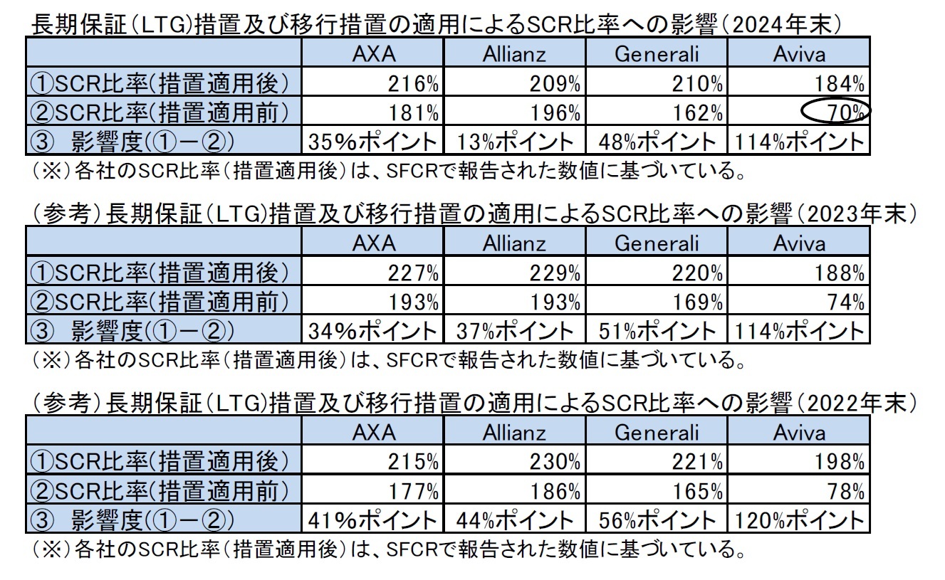 長期保証（LTG)措置及び移行措置の適用によるSCR比率への影響（2024年末）