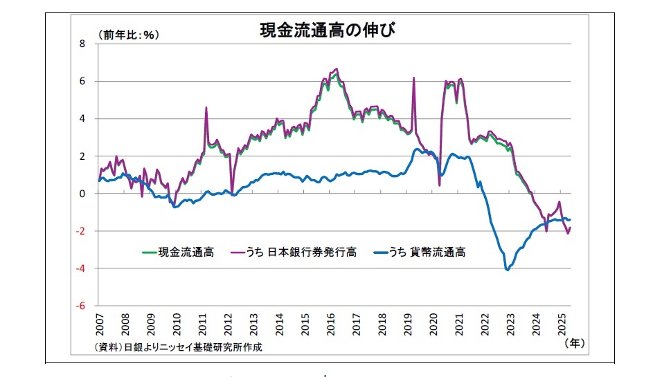 現金流通高の伸び