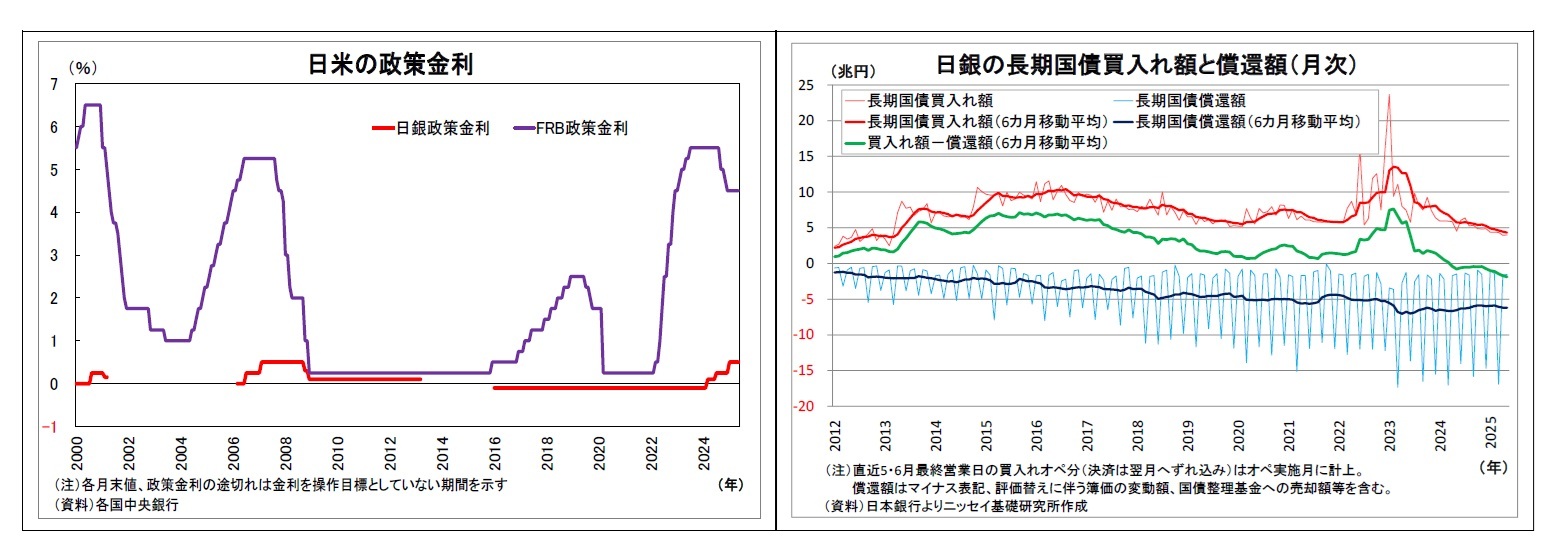 日米の政策金利/日銀の長期国債買入れ額と償還額（月次）