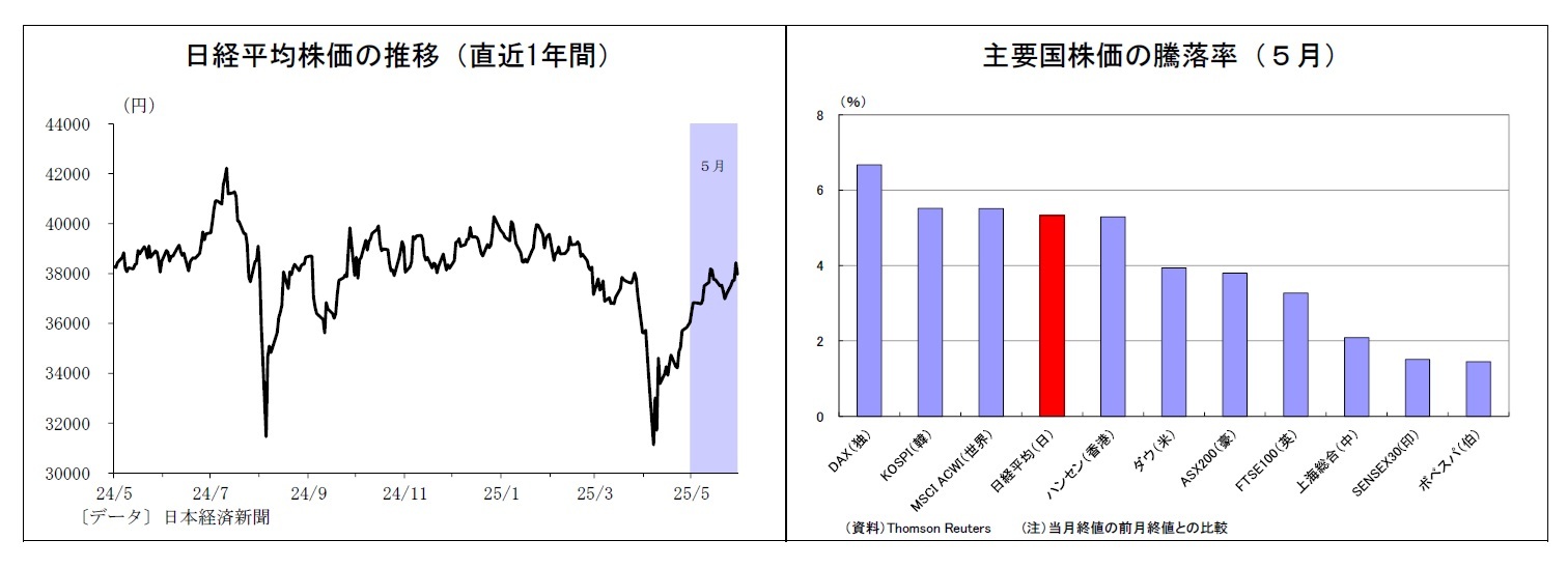日経平均株価の推移（直近1年間）/主要国株価の騰落率（５月）