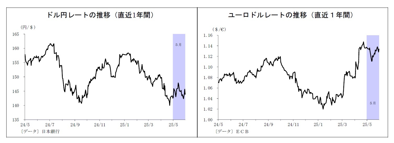 ドル円レートの推移（直近1年間）/ユーロドルレートの推移（直近１年間）