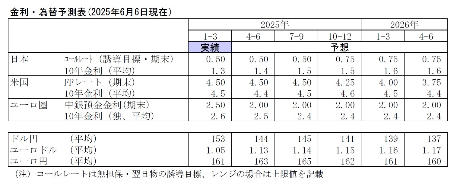 金利・為替予測表(2025年6月6日現在）