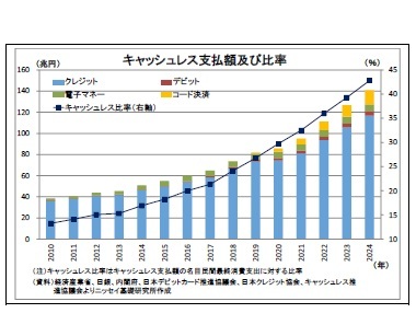 キャッシュレス支払額及び比率