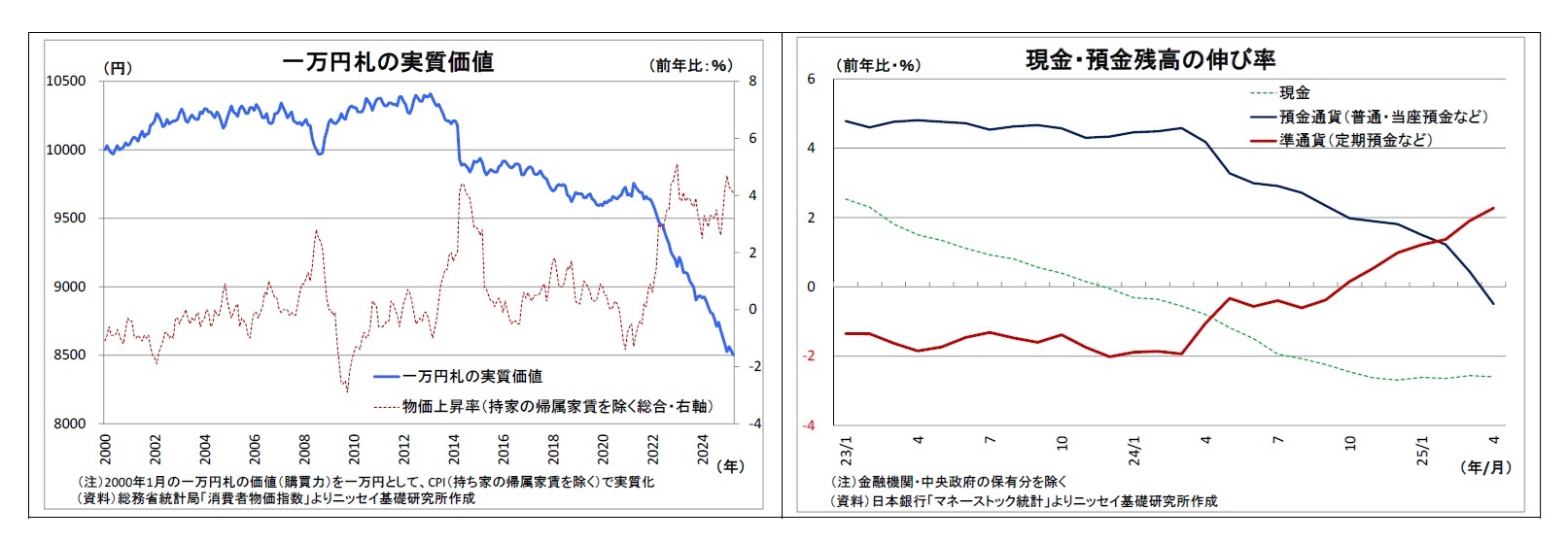 一万円札の実質価値/現金・預金残高の伸び率