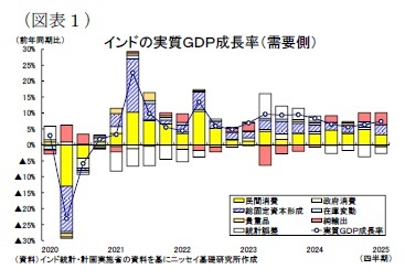(図表1)インドの実質GDP成長率(需要側)
