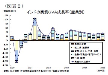 (図表2)インドの実質GVA成長率(産業別)